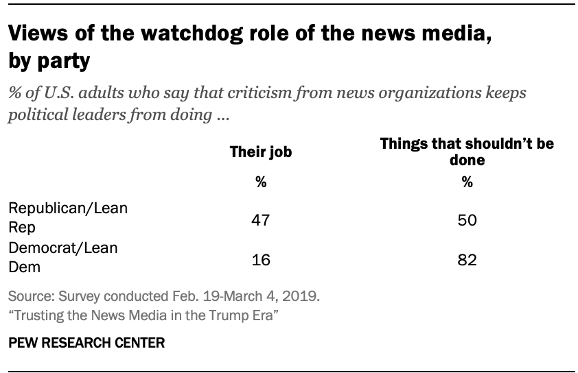 Views of the watchdog role of the news media, by party