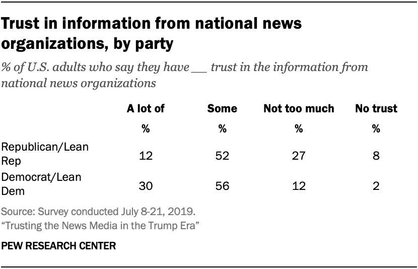 Trust in information from national news organizations, by party