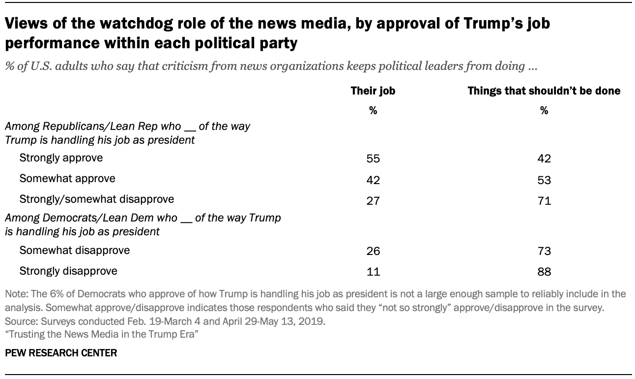 Views of the watchdog role of the news media, by approval of Trump’s job performance within each political party