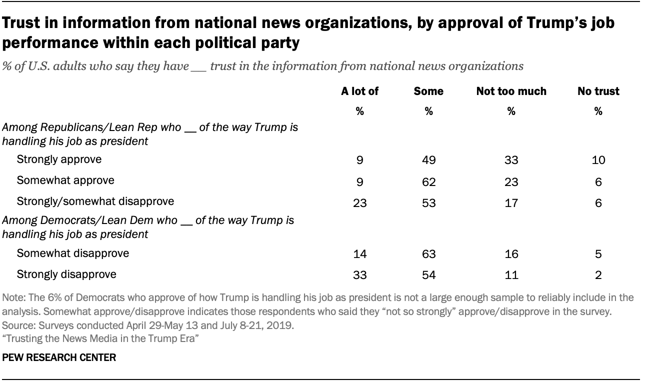 Trust in information from national news organizations, by approval of Trump’s job performance within each political party