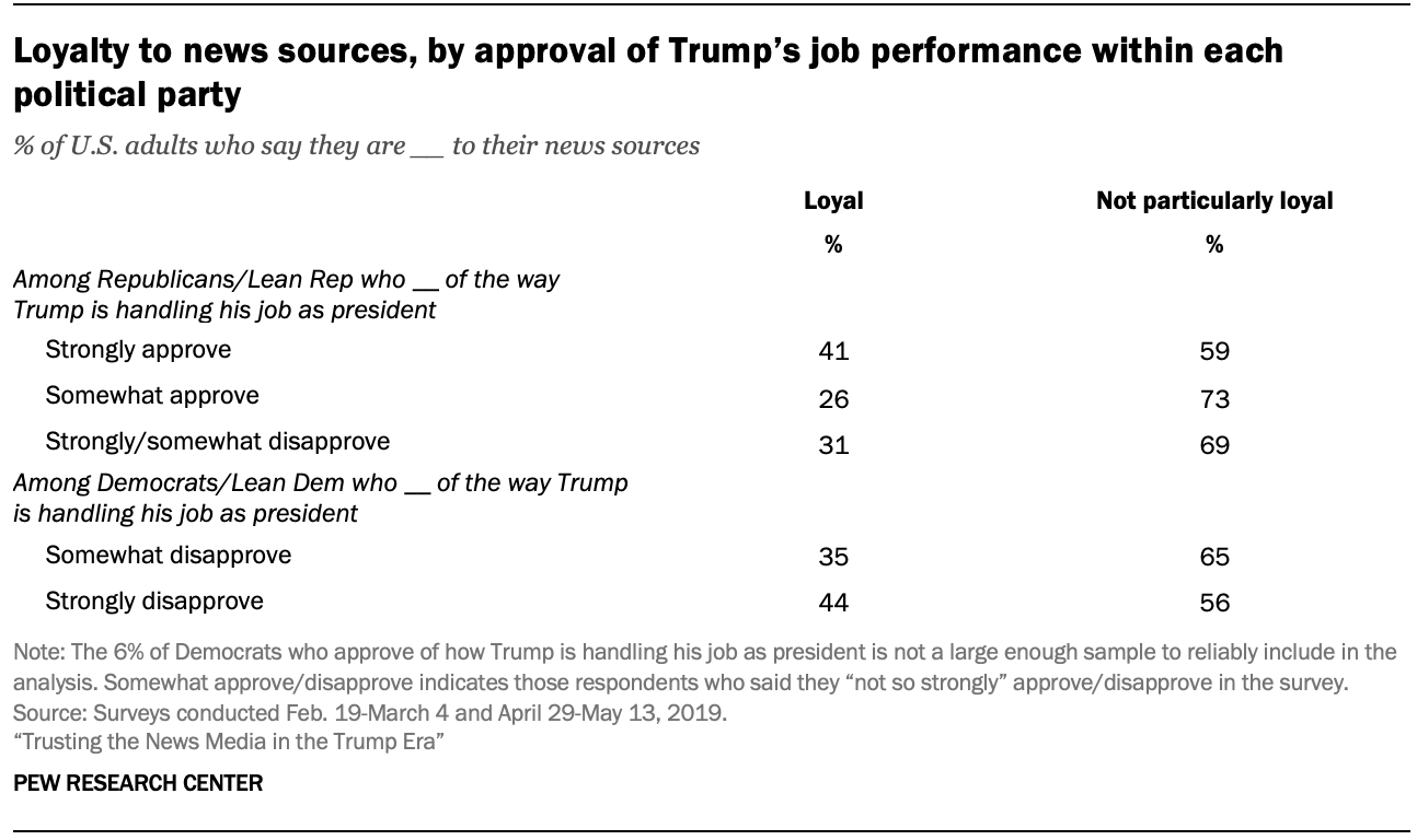 Loyalty to news sources, by approval of Trump’s job performance within each political party