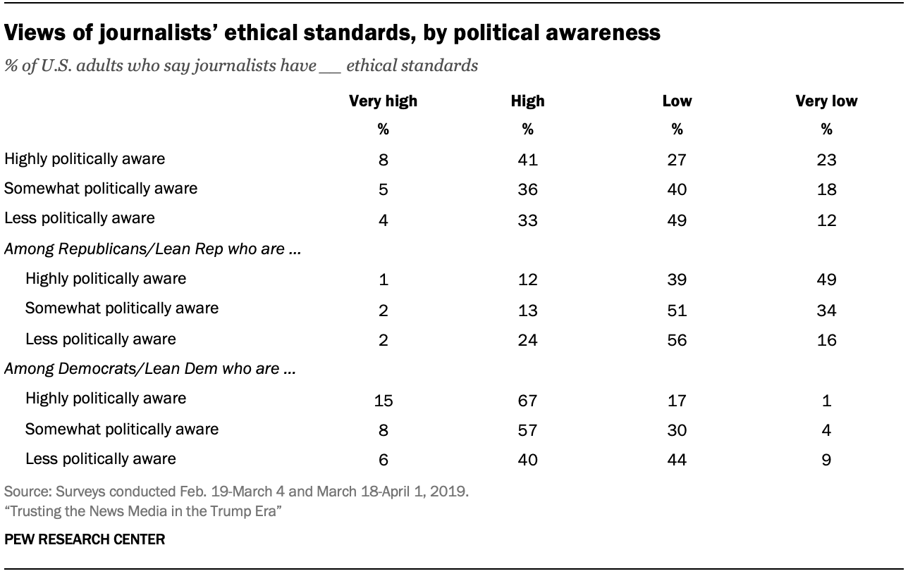 Views of journalists’ ethical standards, by political awareness