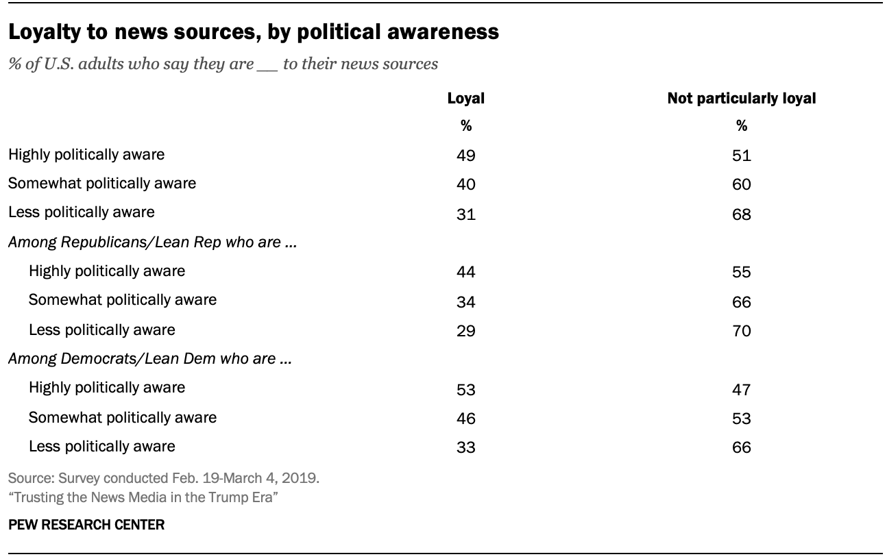 Loyalty to news sources, by political awareness 