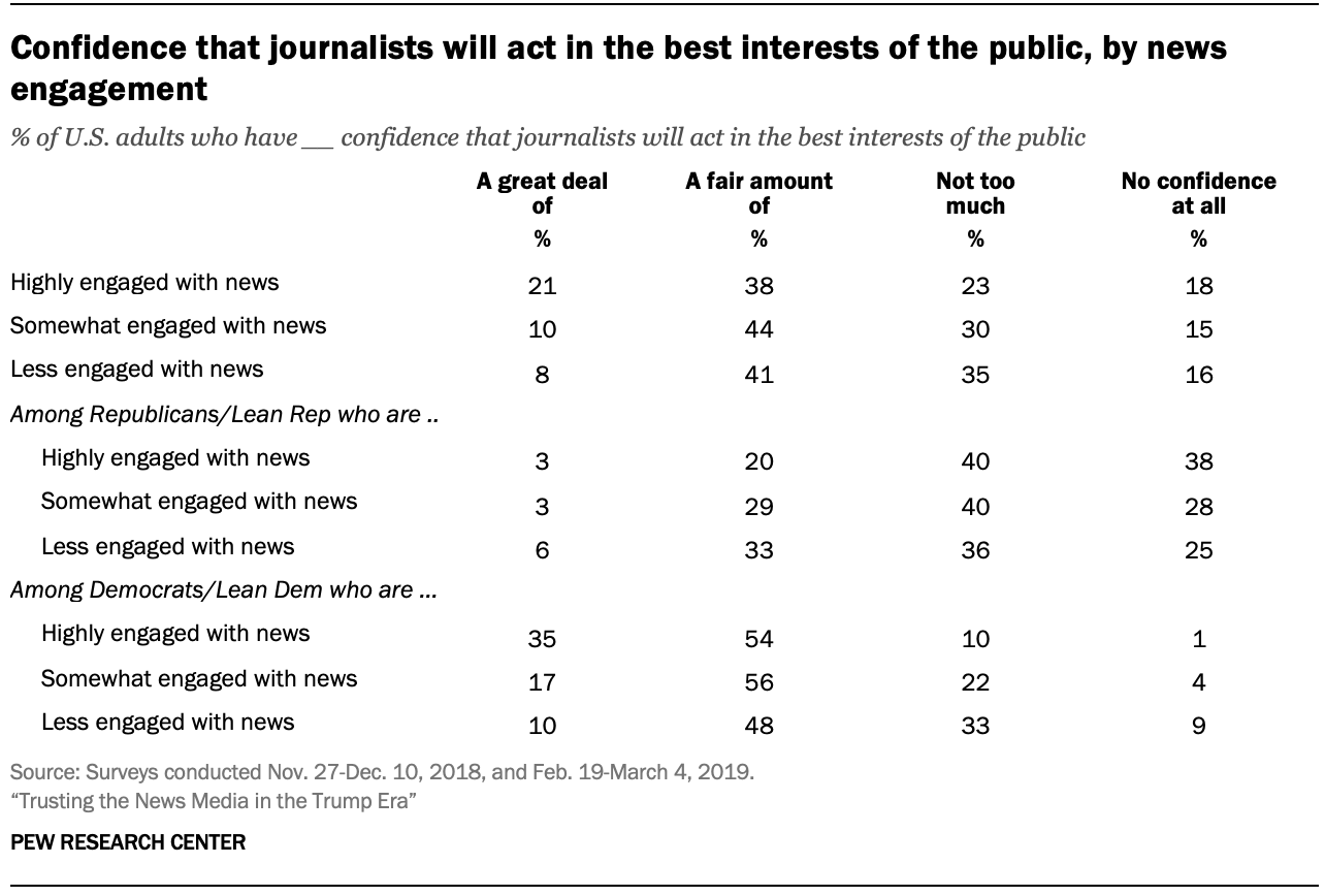 Confidence that journalists will act in the best interests of the public, by news engagement 