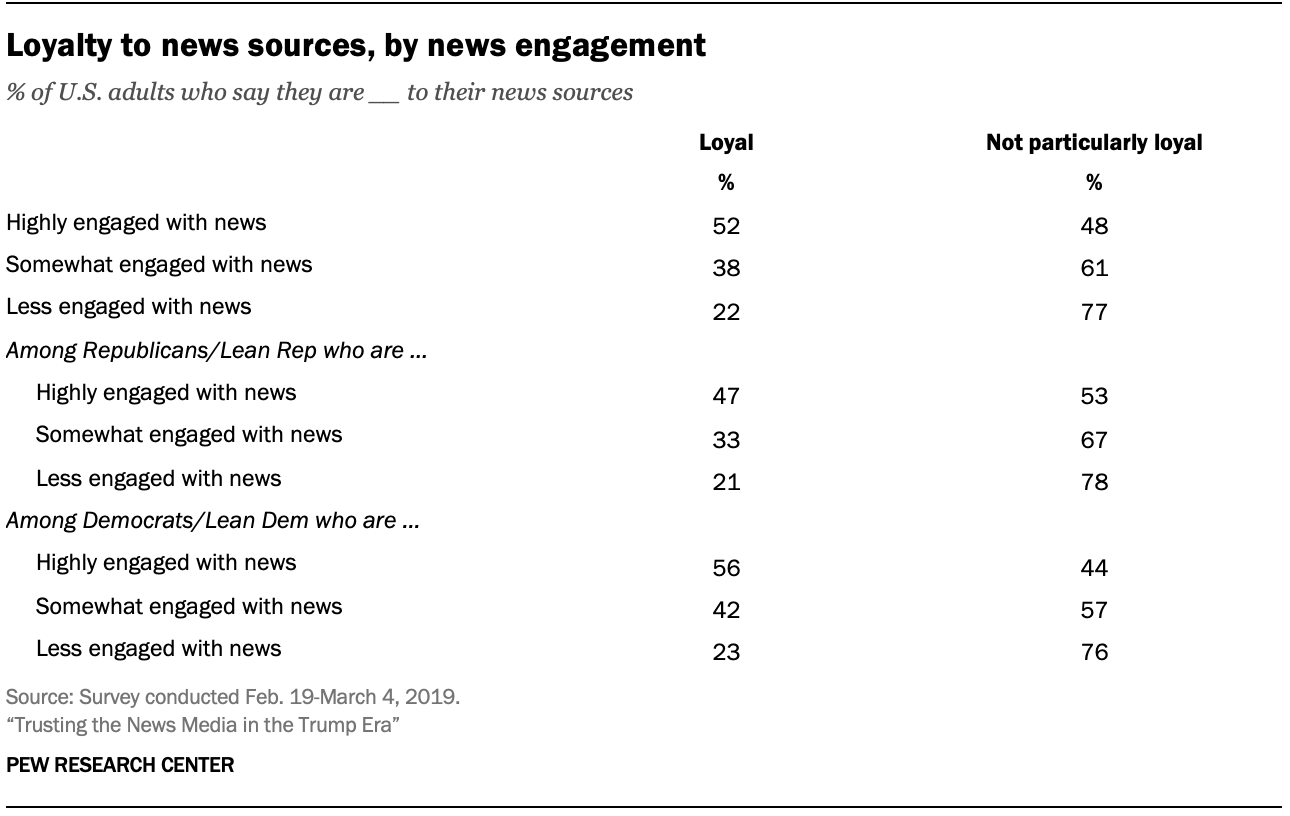 Loyalty to news sources, by news engagement 