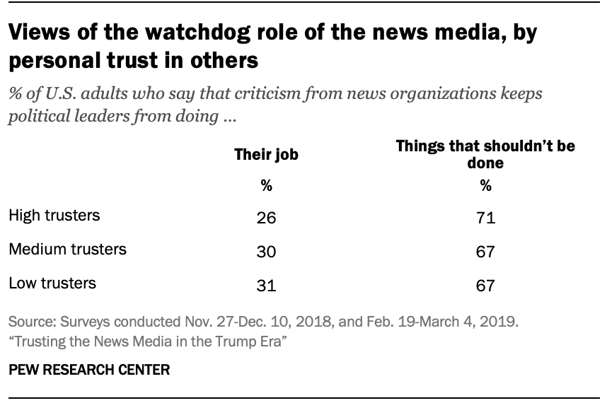 Views of the watchdog role of the news media, by personal trust in others