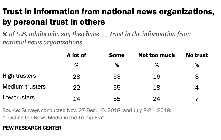 Trust in information from national news organizations, by personal trust in others