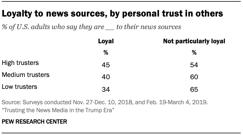 Loyalty to news sources, by personal trust in others