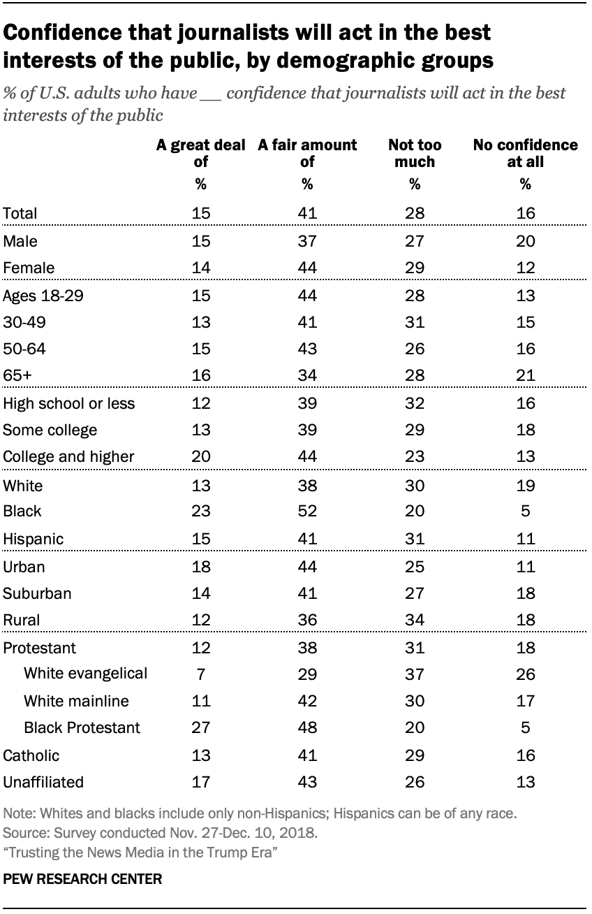 Confidence that journalists will act in the best interests of the public, by demographic groups