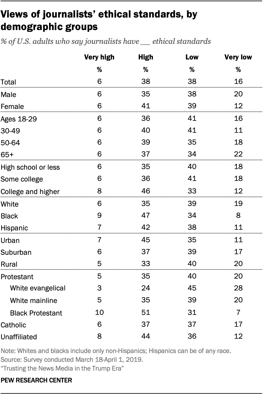 Views of journalists’ ethical standards, by demographic groups
