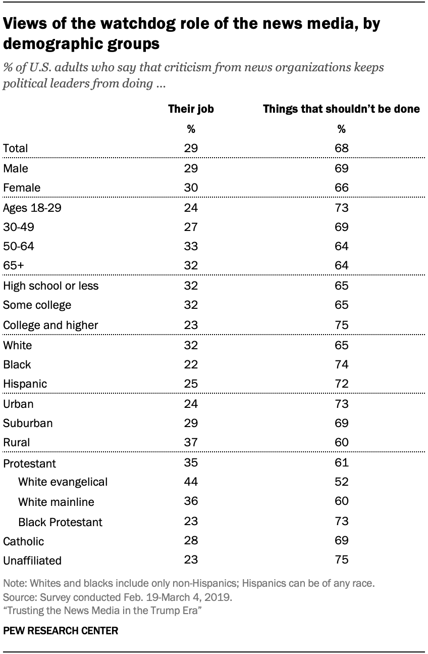 Views of the watchdog role of the news media, by demographic groups