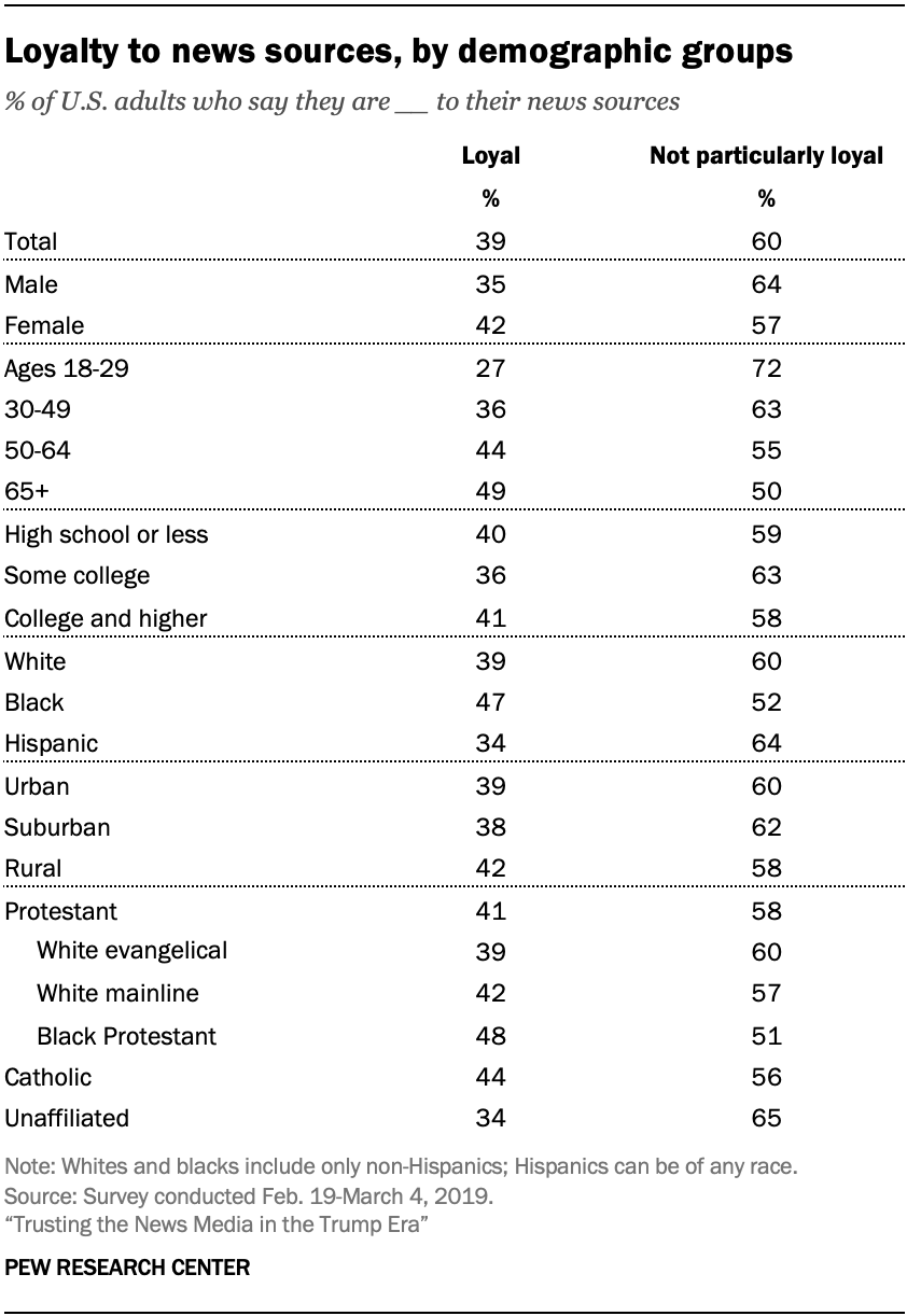 Loyalty to news sources, by demographic groups