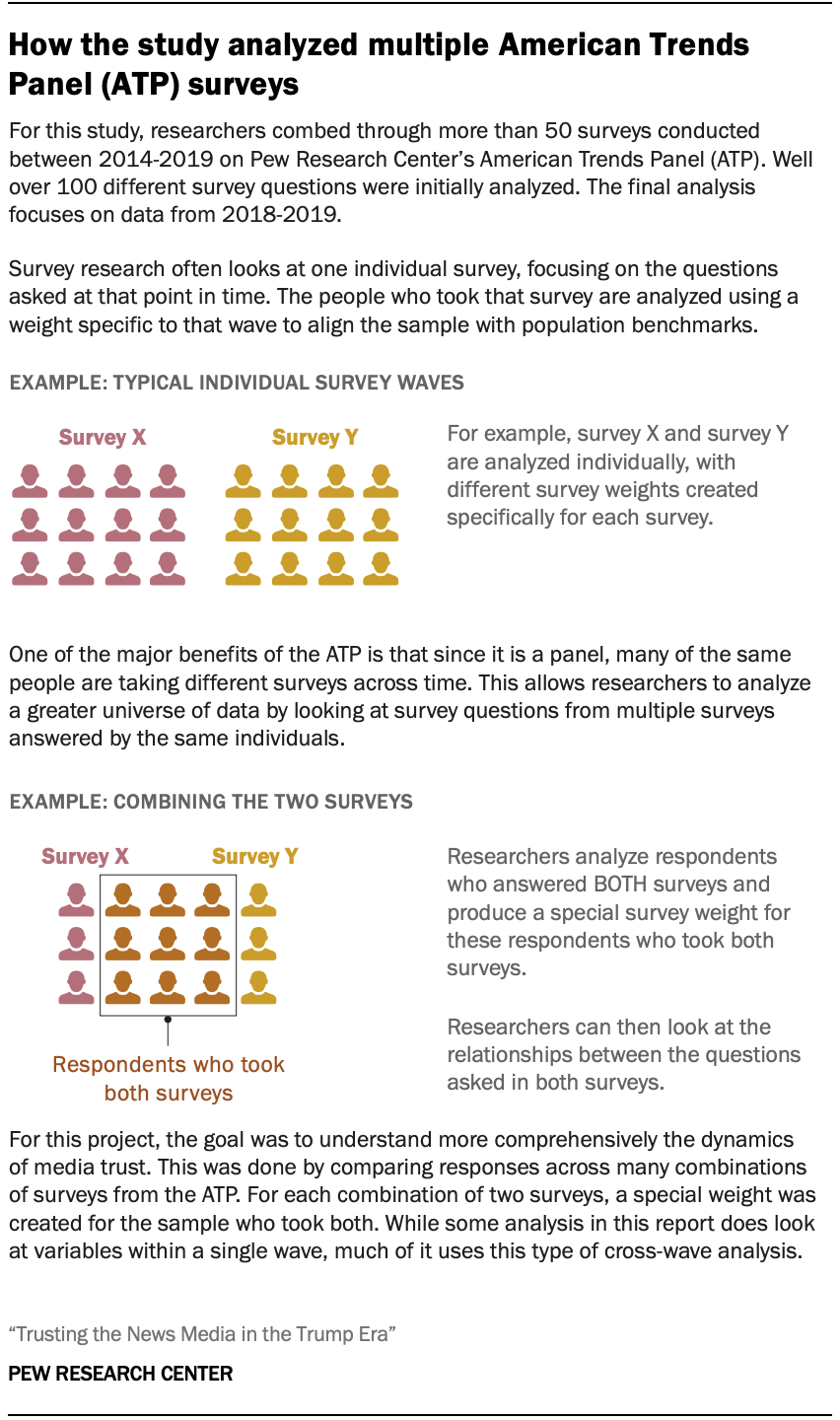 How the study analyzed multiple American Trends Panel (ATP) surveys