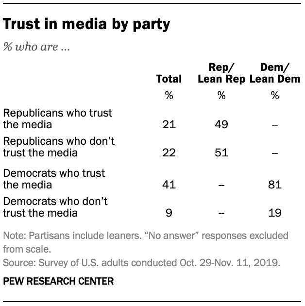 Trust in media by party