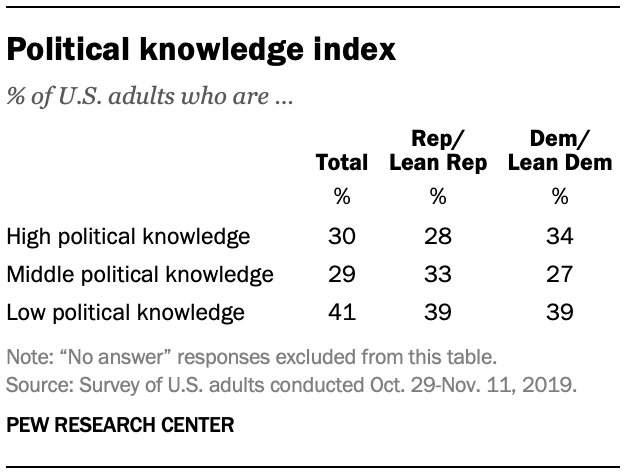 Political knowledge index