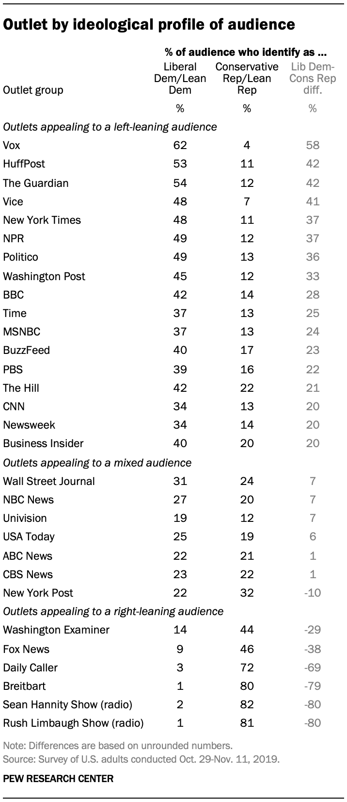 Outlet by ideological profile of audience