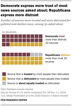 Democrats express more trust of most news sources asked about; Republicans express more distrust