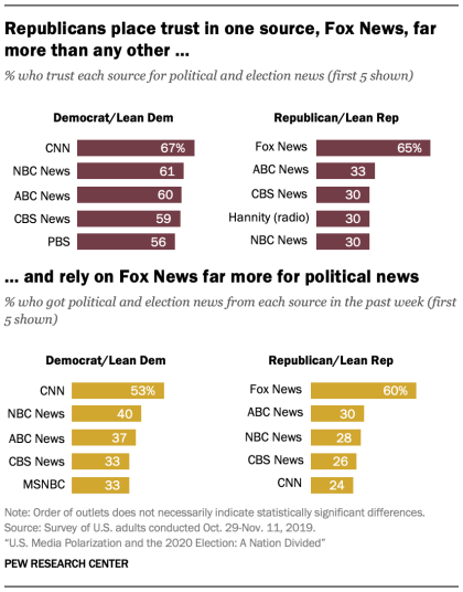 Republicans place trust in one source, Fox News, far more than any other …