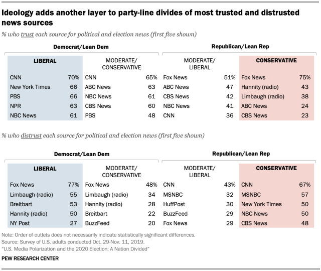 Ideology adds another layer to party-line divides of most trusted and distrusted news sources