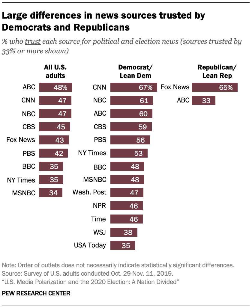 Fox News республиканцы или демократы. Political polarization. Variety of Democrats. Sources of news