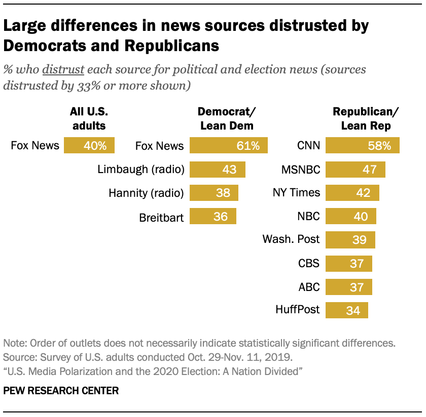 Large differences in news sources distrusted by Democrats and Republicans