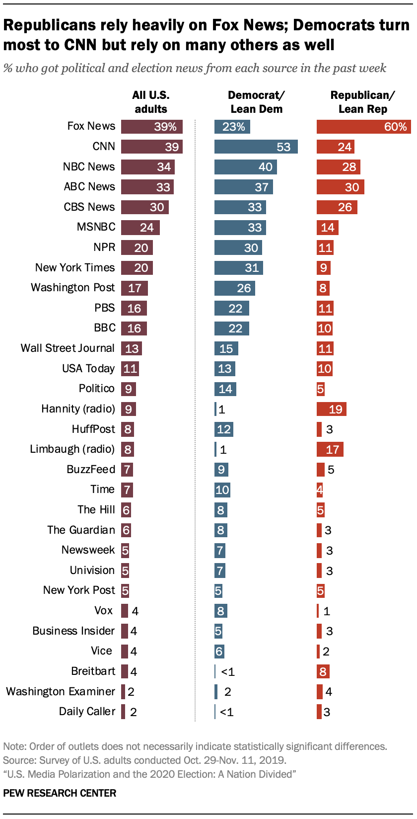 Chart: These 6 Companies Control Much of U.S. Media