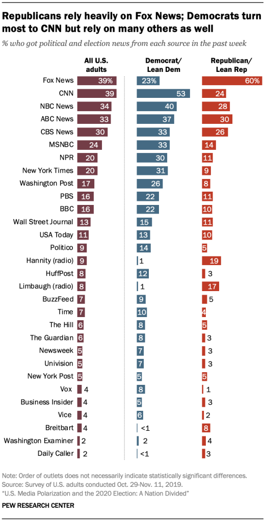 Republicans rely heavily on fox news