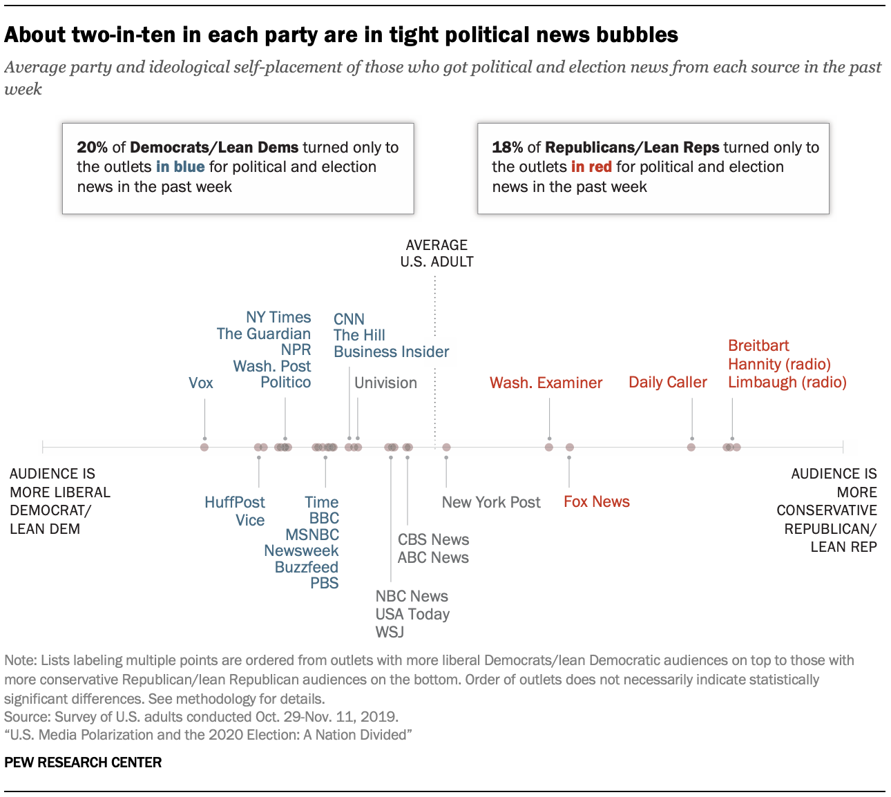 About two-in-ten in each party are in tight political news bubbles
