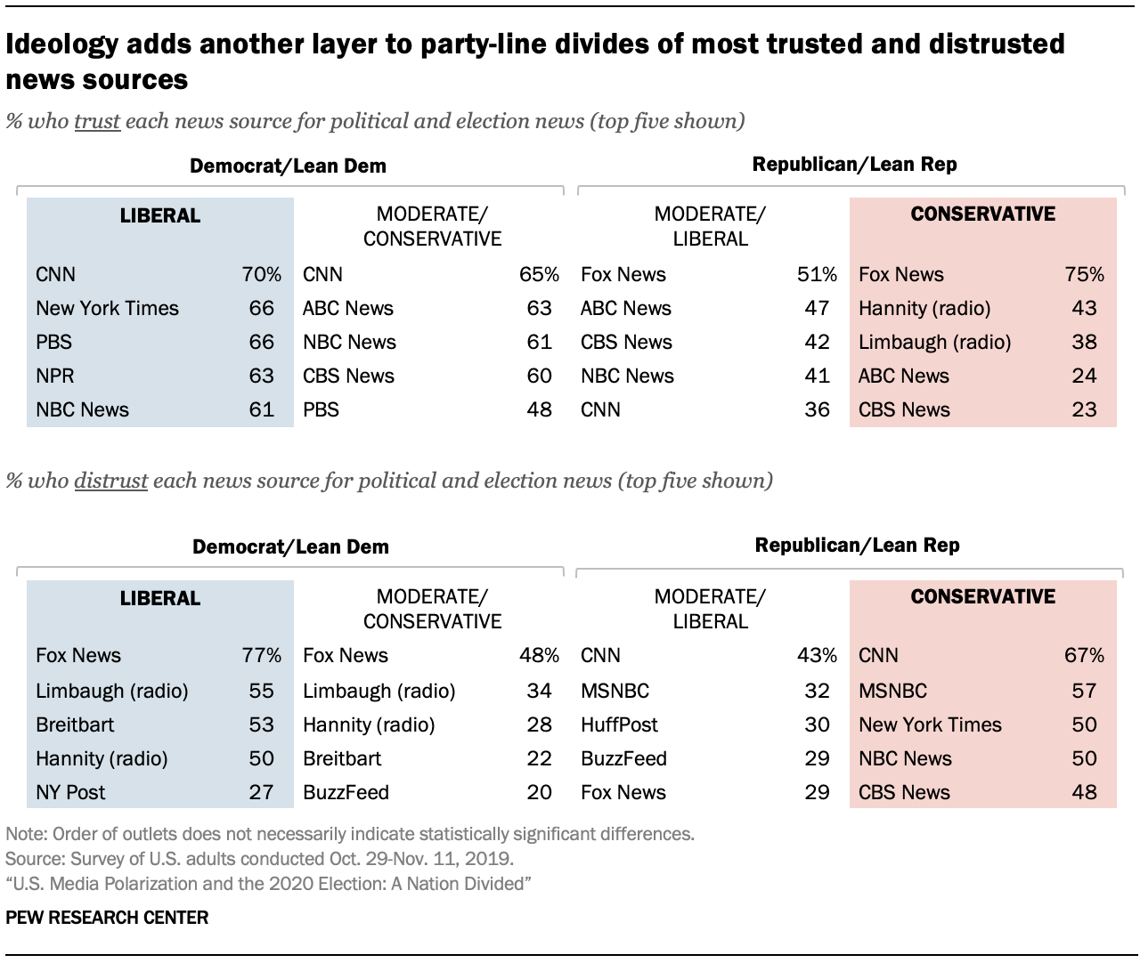 3. Ideology reveals largest gaps in trust occur between conservatives