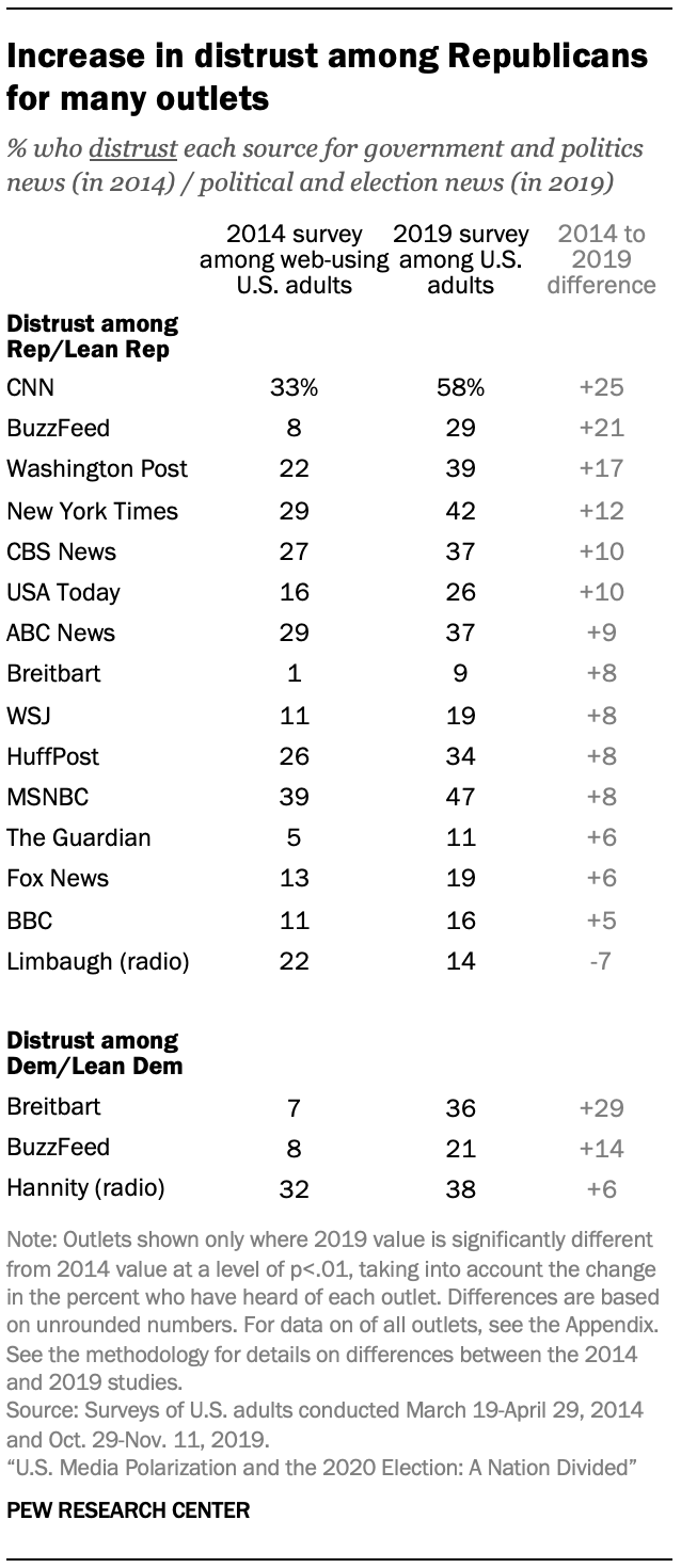 Increase in distrust among Republicans for many outlets
