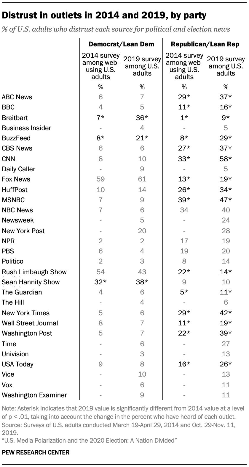 Distrust in outlets in 2014 and 2019, by party