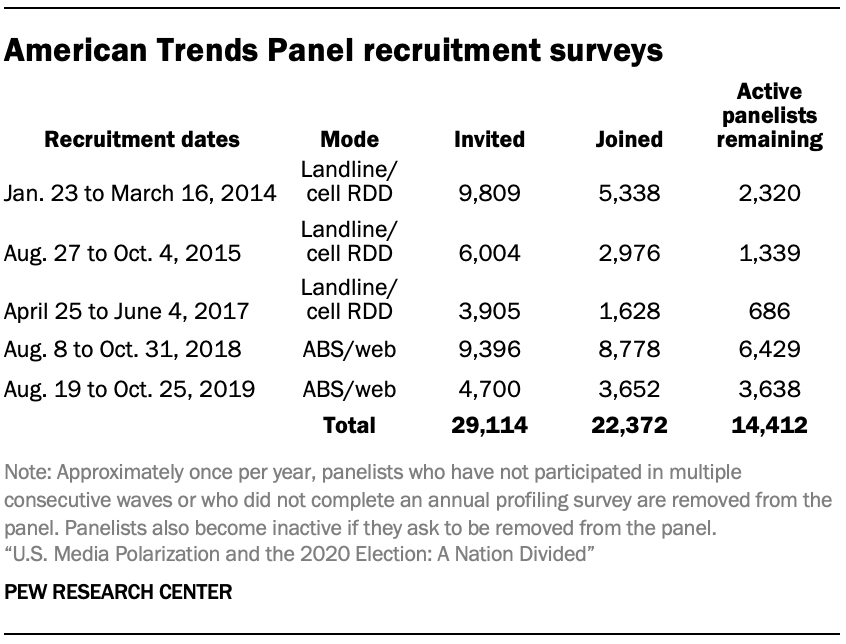 American Trends Panel recruitment surveys