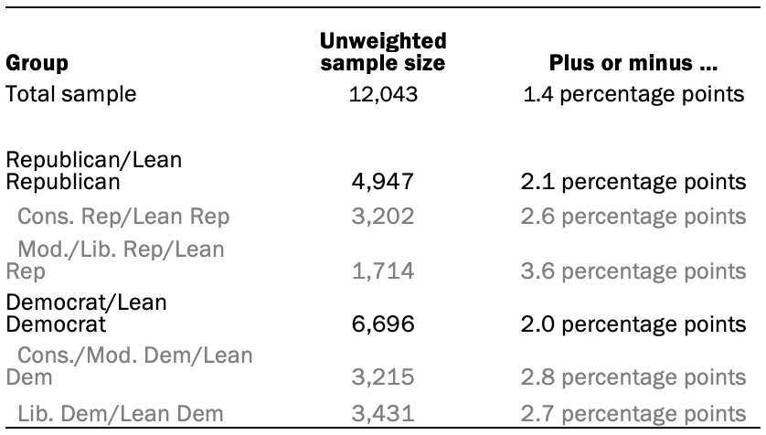 The unweighted sample sizes and the error attributable to sampling 