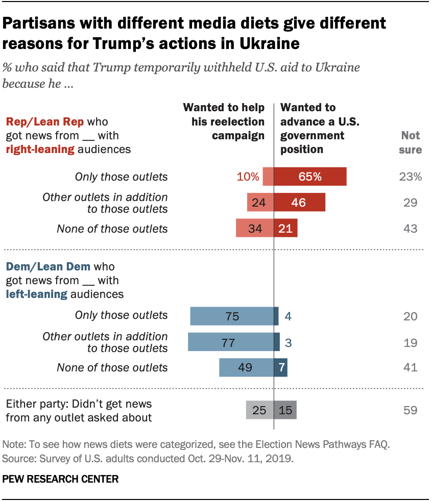 Chart shows that partisans with different media diets give different reasons for Trump’s actions in Ukraine