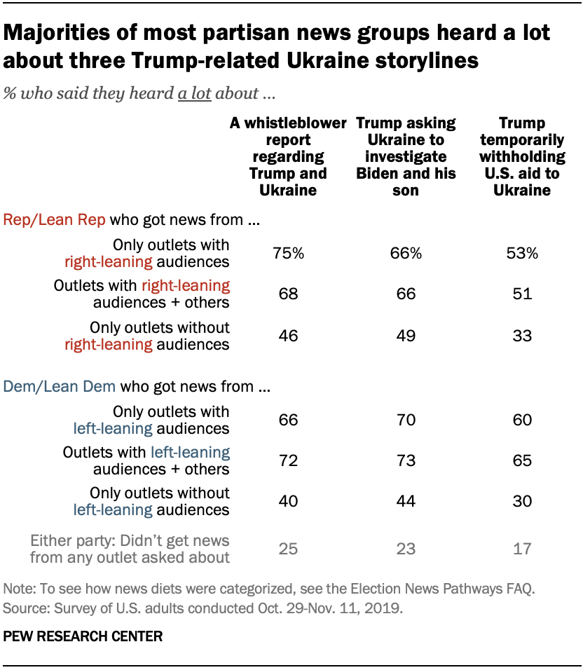 Chart shows that majorities of most partisan news groups heard a lot about three Trump-related Ukraine storylines