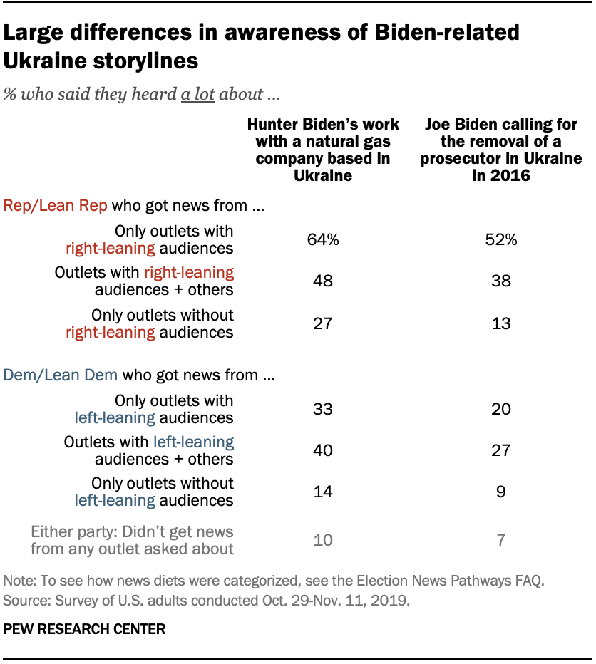 Chart shows large differences in awareness of Biden-related Ukraine storylines