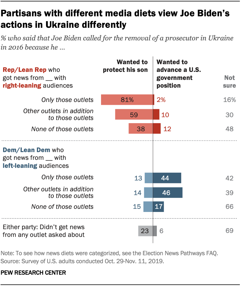 Chart shows partisans with different media diets view Joe Biden’s actions in Ukraine differently