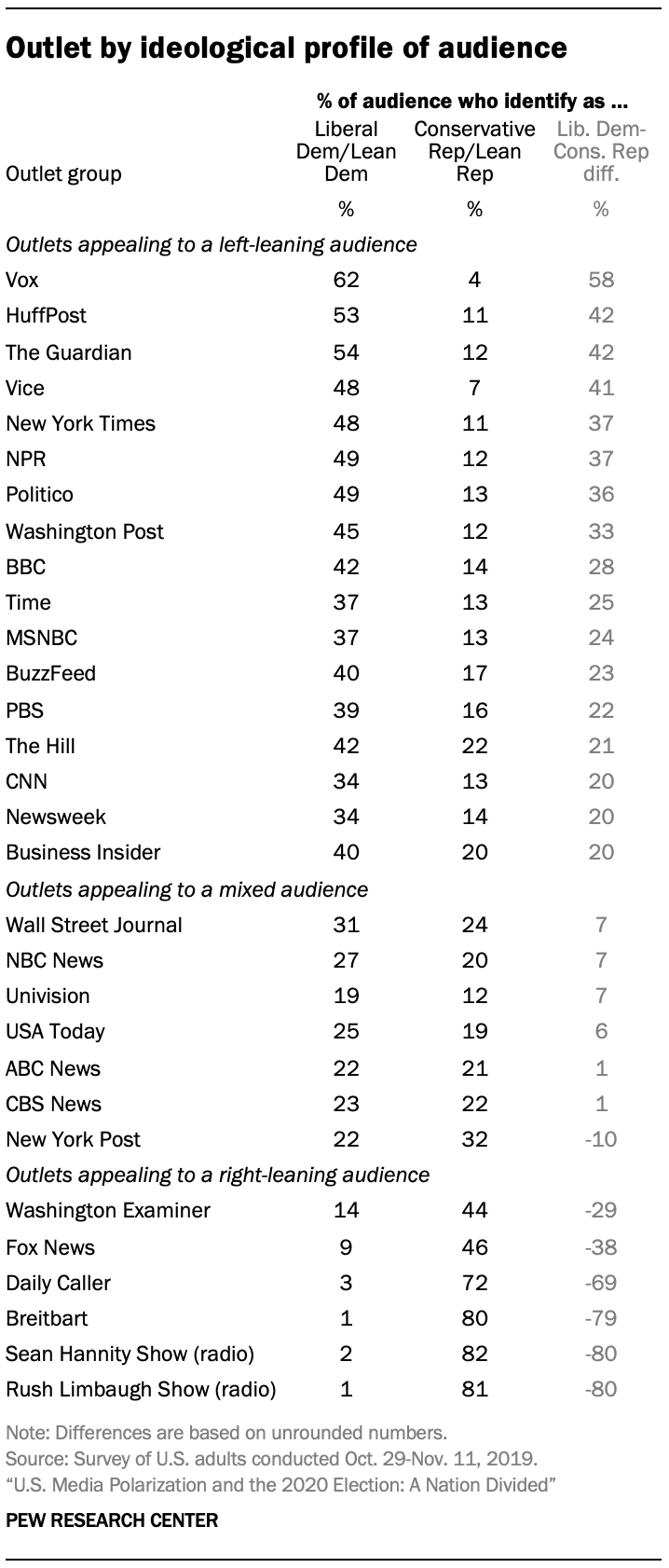 Outlet by ideological profile of audience