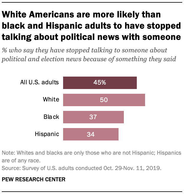 White Americans are more likely than black and Hispanic adults to have stopped talking about political news with someone