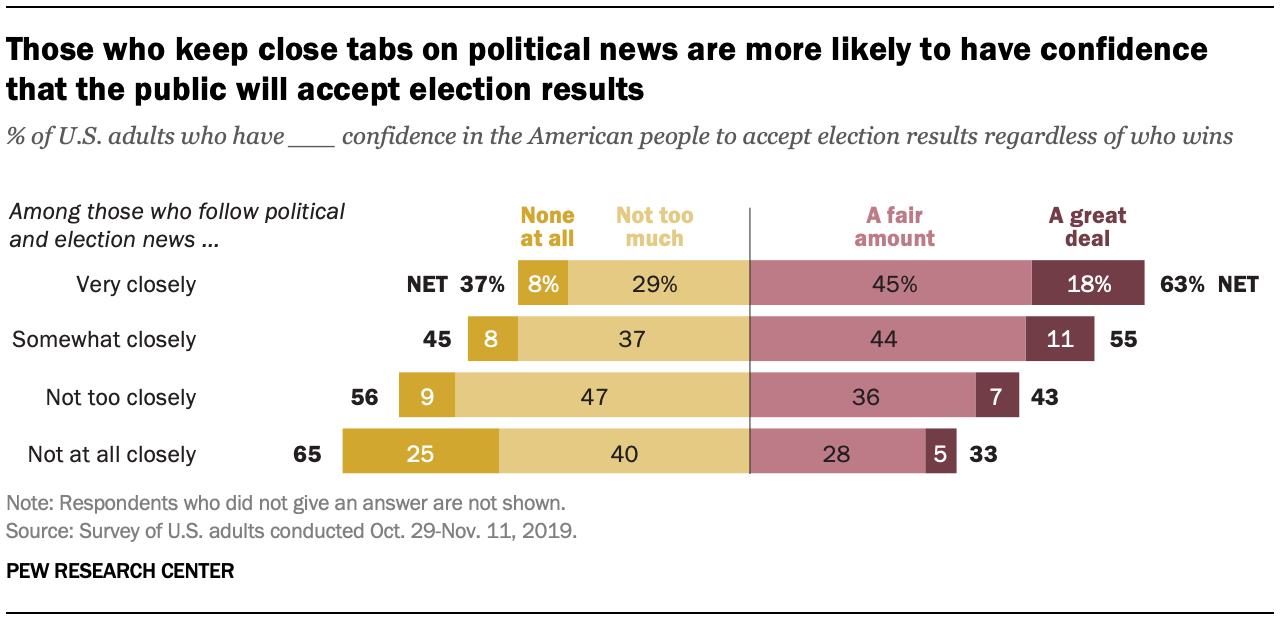 Those who keep close tabs on political news are more likely to have confidence that the public will accept election results
