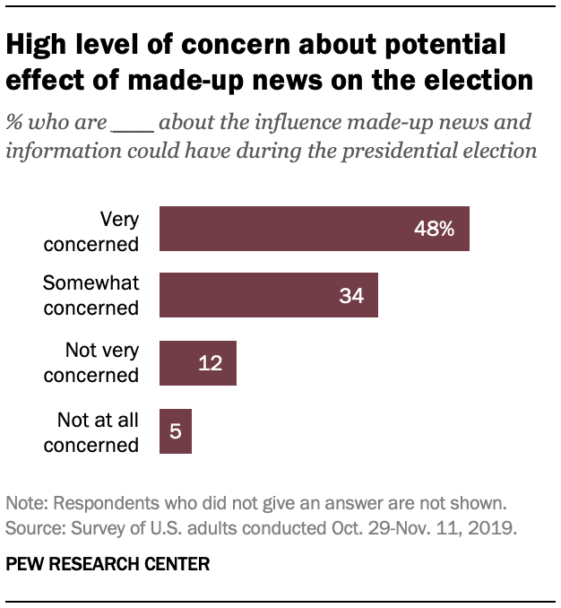 High level of concern about potential effect of made-up news on the election