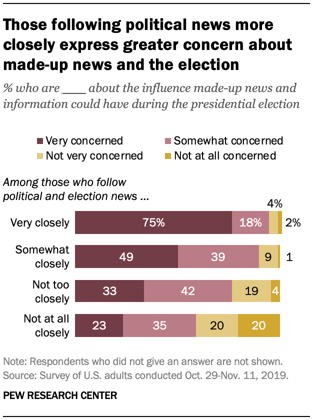 Those following political news more closely express greater concern about made-up news and the election