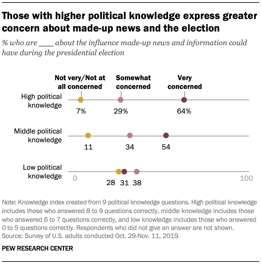 Those with higher political knowledge express greater concern about made-up news and the election