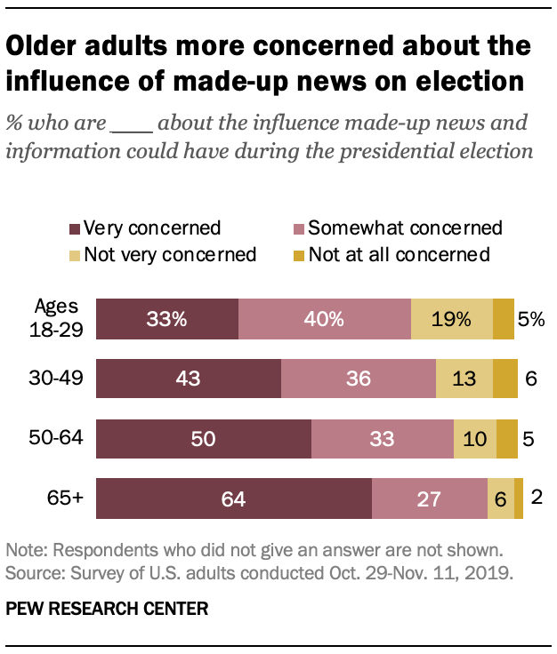 Older adults more concerned about the influence of made-up news on election