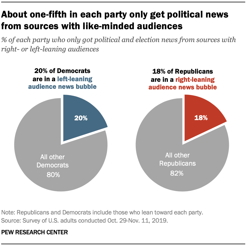About one-fifth in each party only get political news from sources with like-minded audiences