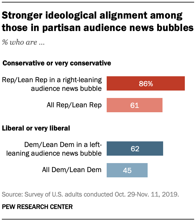 Stronger ideological alignment among those in partisan audience news bubbles