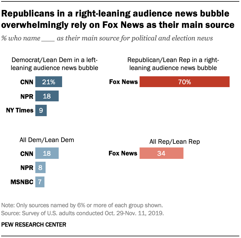Republicans in a right-leaning audience news bubble overwhelmingly rely on Fox News as their main source