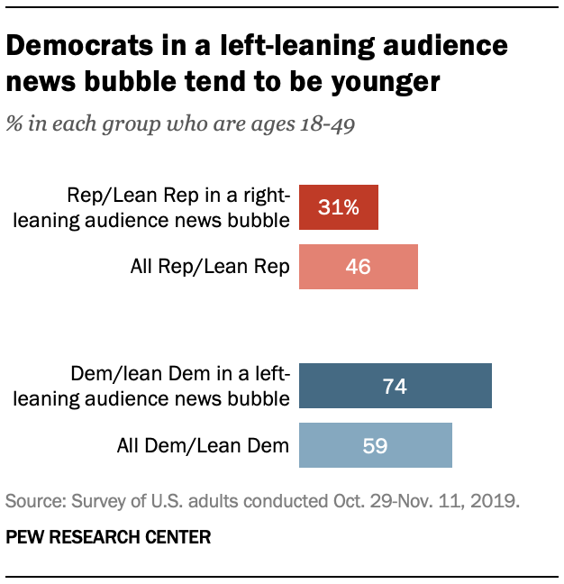 Democrats in a left-leaning audience news bubble tend to be younger