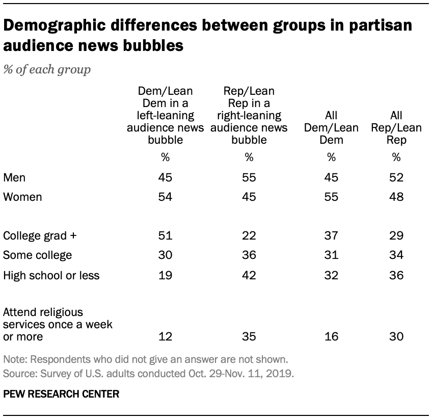 Demographic differences between groups in partisan audience news bubbles