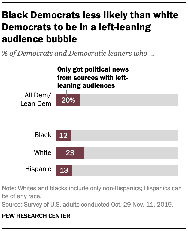 Black Democrats less likely than white Democrats to be in a left-leaning audience bubble